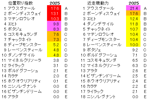 2025　ＡＪＣＣ　位置取り指数